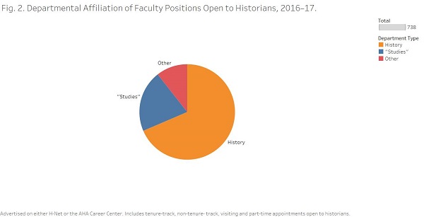 Fig. 2. Departmental Affiliation of Faculty Positions Open to Historians, 2016-17.